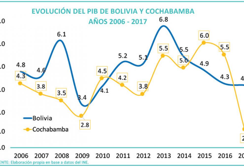 Cochabamba tabla 1